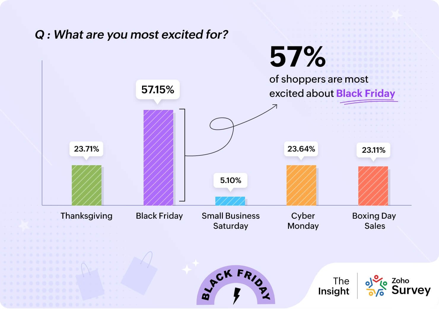 Zoho Survey Results: 2024 Holiday Shopping Trends and Preparation Strategies for Retailers