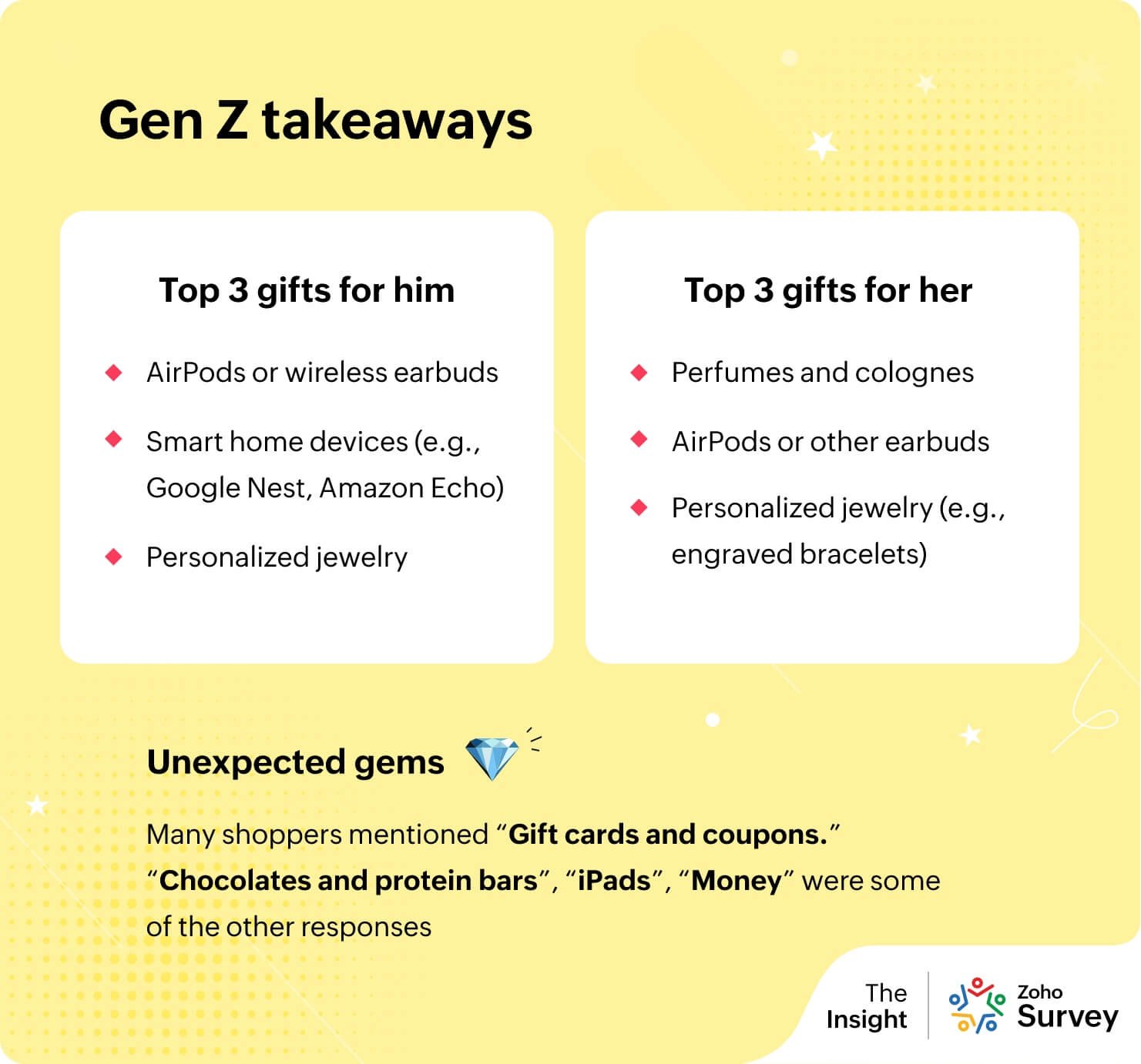 Zoho Survey Shows Small Businesses Important Trends for the Holidays