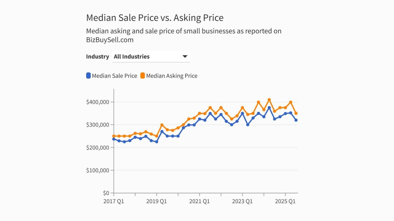 โSmall Business Sales Surge as Owners Exit Amid Inflation Pressures