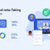 ​Google Meet Introduces AI-Powered Note-Taking for Pro Subscribers