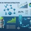 IBM and Partners Make Breakthrough in Tritium Extraction for Fusion Energy