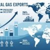 ​U.S. LNG Exports Surge 26% to Record High Amid Global Trade Shifts