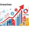 ​AI Breaches Surge 56% as Cyber Attack Costs Skyrocket to $6 Million